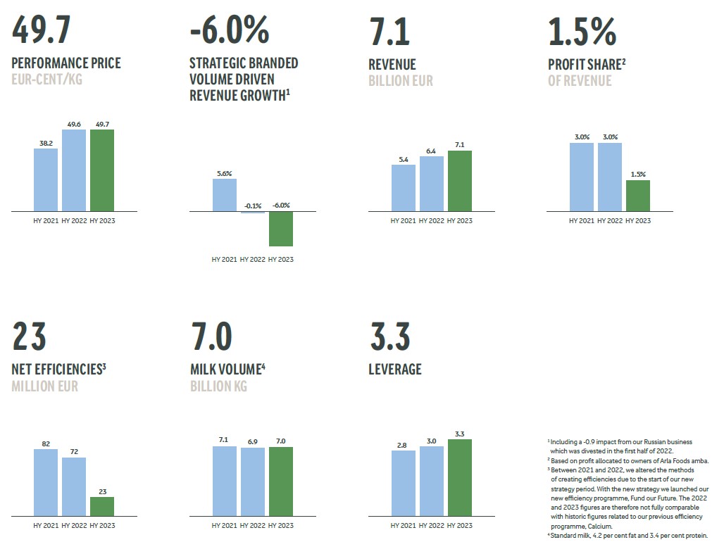 Half year results