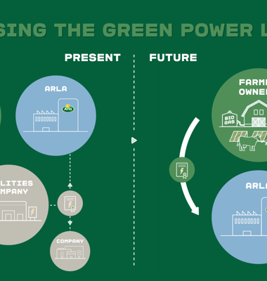 Arla farmers to power their own dairy company