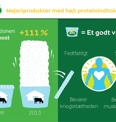 Mejeriprodukter med højt proteinindhold er ny trend