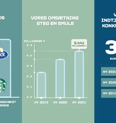 Forbrugere har fortsat stor appetit på Arlas kendte mejeriprodukter