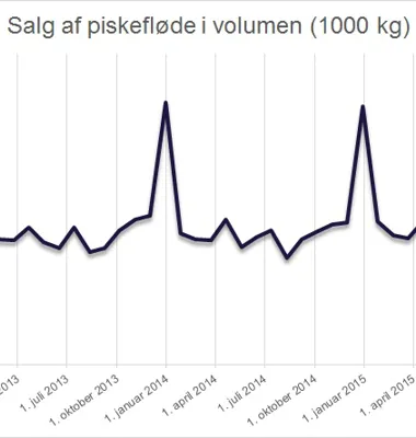 Flødesalget fordobles i december