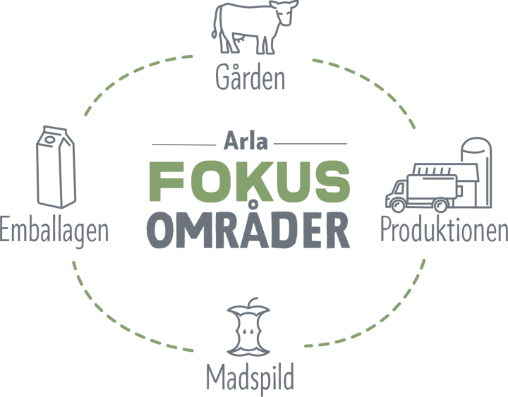 Arlas fokus områder for at reducere CO2e udledning