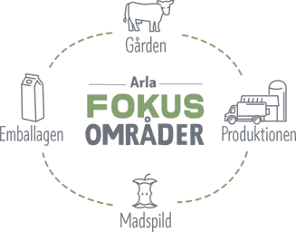 Arlas fokus områder for at reducere CO2e udledning