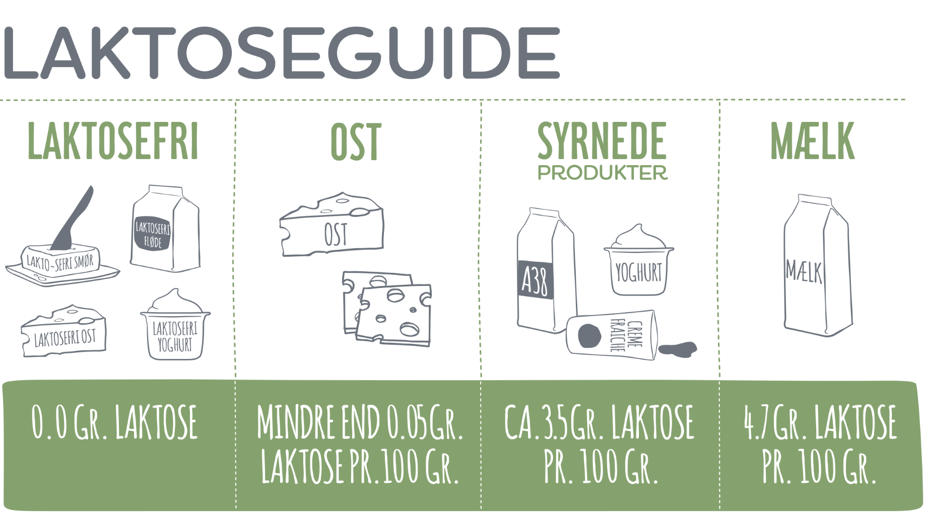 Laktosefri alternativer