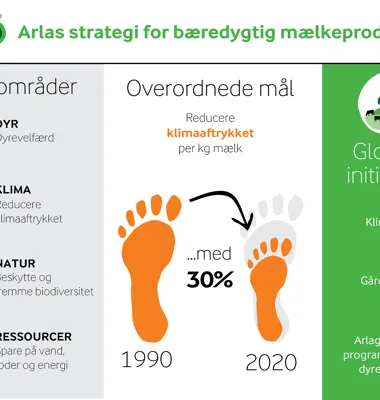 Ny strategi for bæredygtig mælkeproduktion