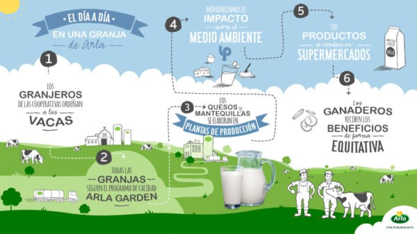 El sello Farmer Owned de Arla