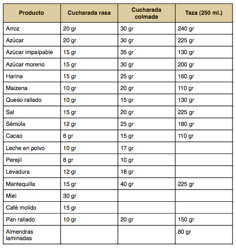 Tabla de equivalencias de Arla