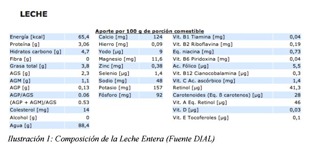 Tabla composición leche
