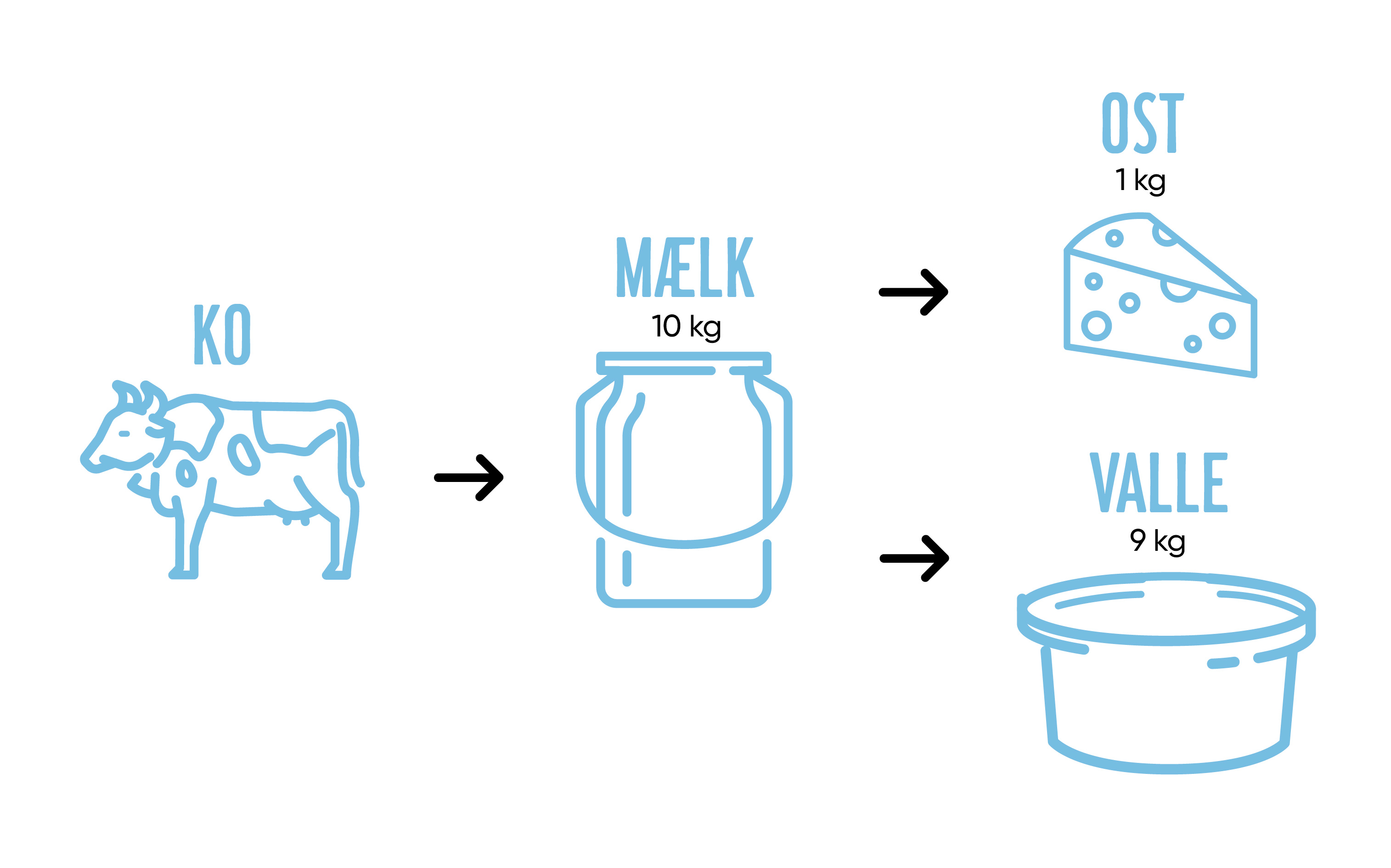 https://cdb.arla.com/api/assets/arla-pro-dk/figur.jpg