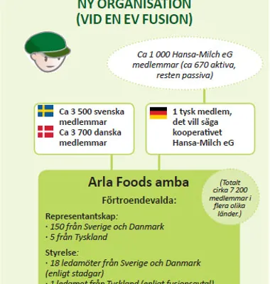 Arla Foods och Hansa-Milch i samtal om fusion