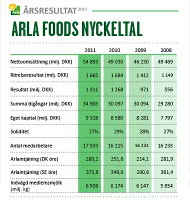 Fortsatt tillväxt för Arla 2011: Både omsättning och betalning till ägarna ökade