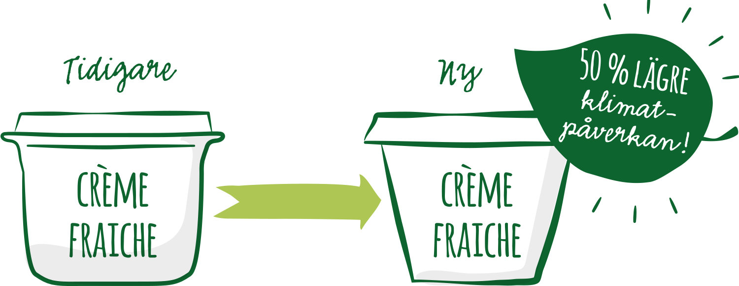 50-lagre-procent-klimatpaverkan-creme-fraiche-1500x580.png