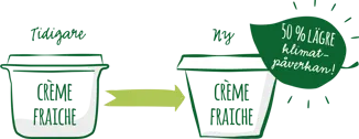 50-lagre-procent-klimatpaverkan-creme-fraiche-1500x580.png