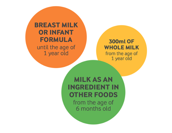 How much dairy do we need? Arla UK